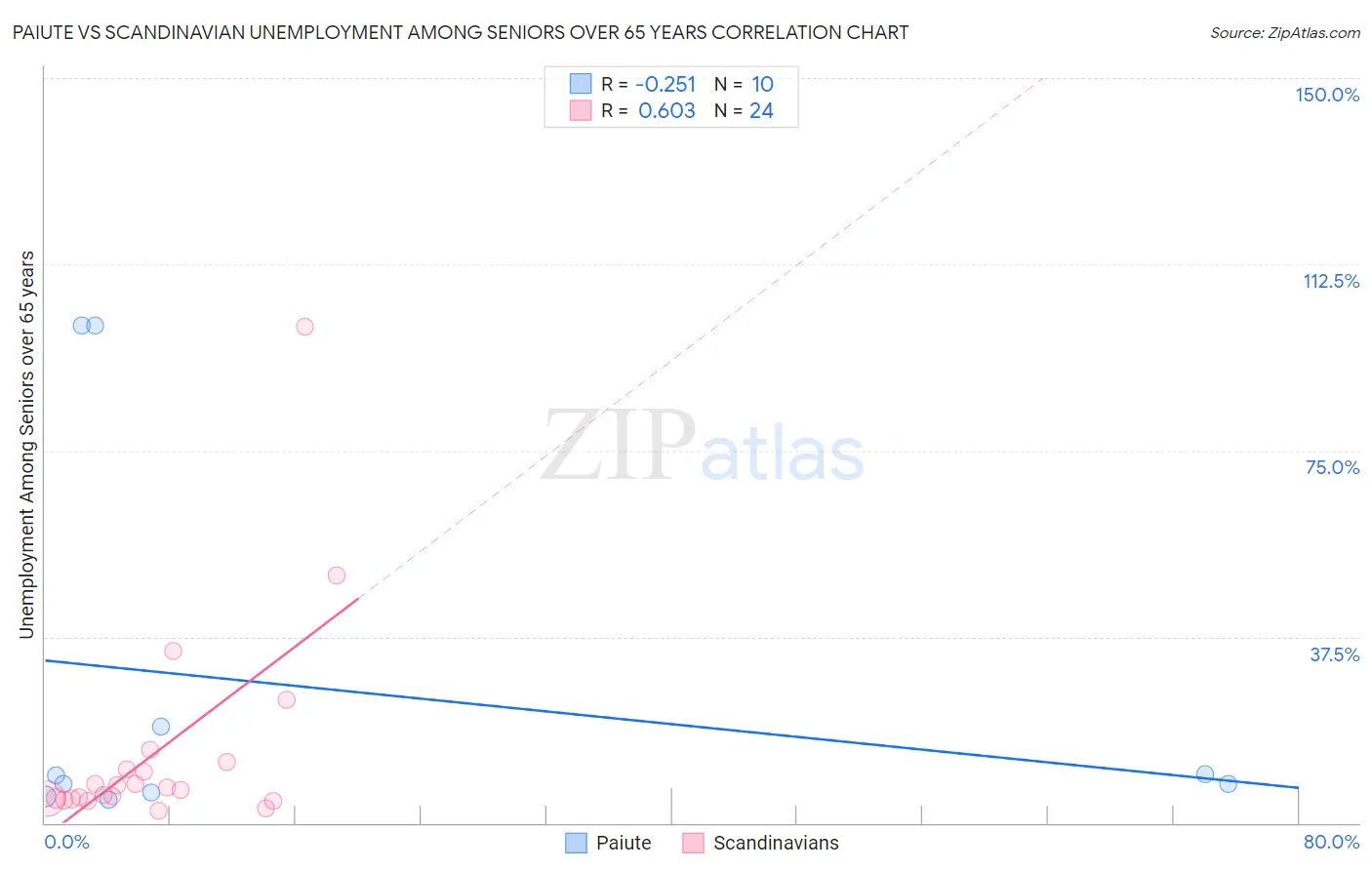 Paiute vs Scandinavian Unemployment Among Seniors over 65 years