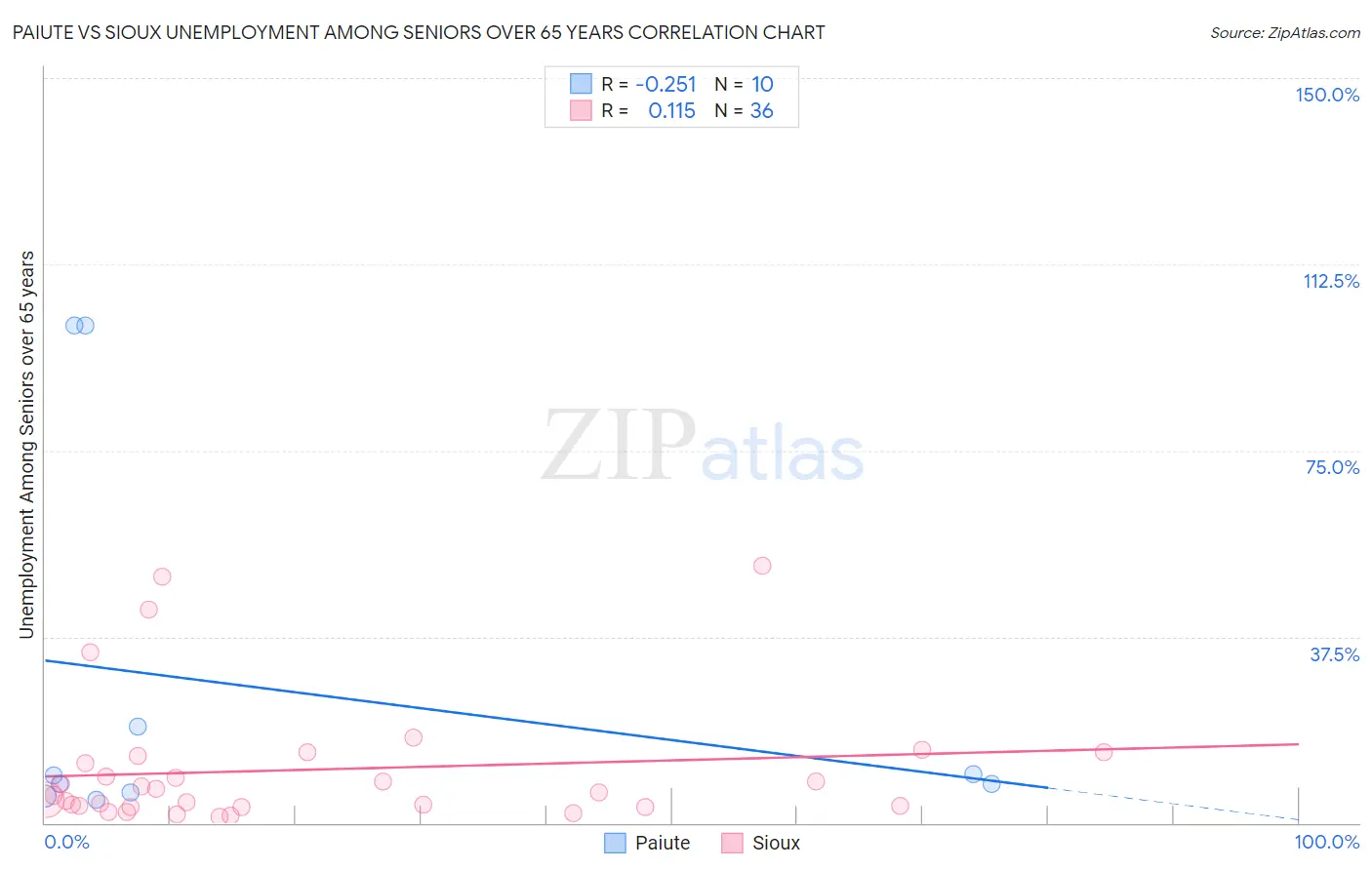 Paiute vs Sioux Unemployment Among Seniors over 65 years