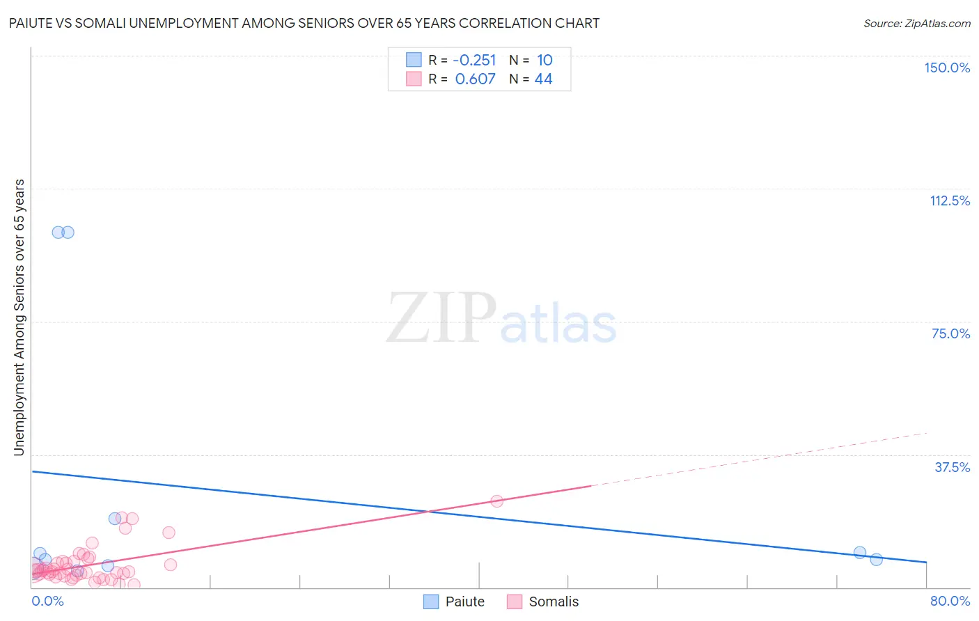 Paiute vs Somali Unemployment Among Seniors over 65 years