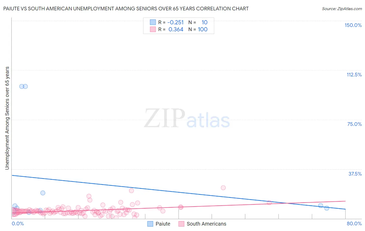 Paiute vs South American Unemployment Among Seniors over 65 years