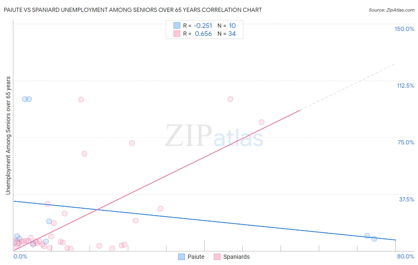 Paiute vs Spaniard Unemployment Among Seniors over 65 years