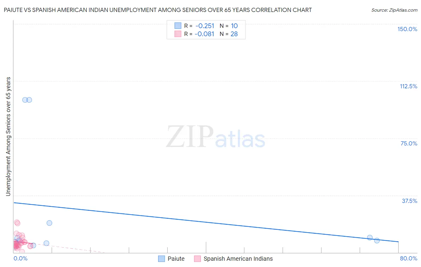 Paiute vs Spanish American Indian Unemployment Among Seniors over 65 years
