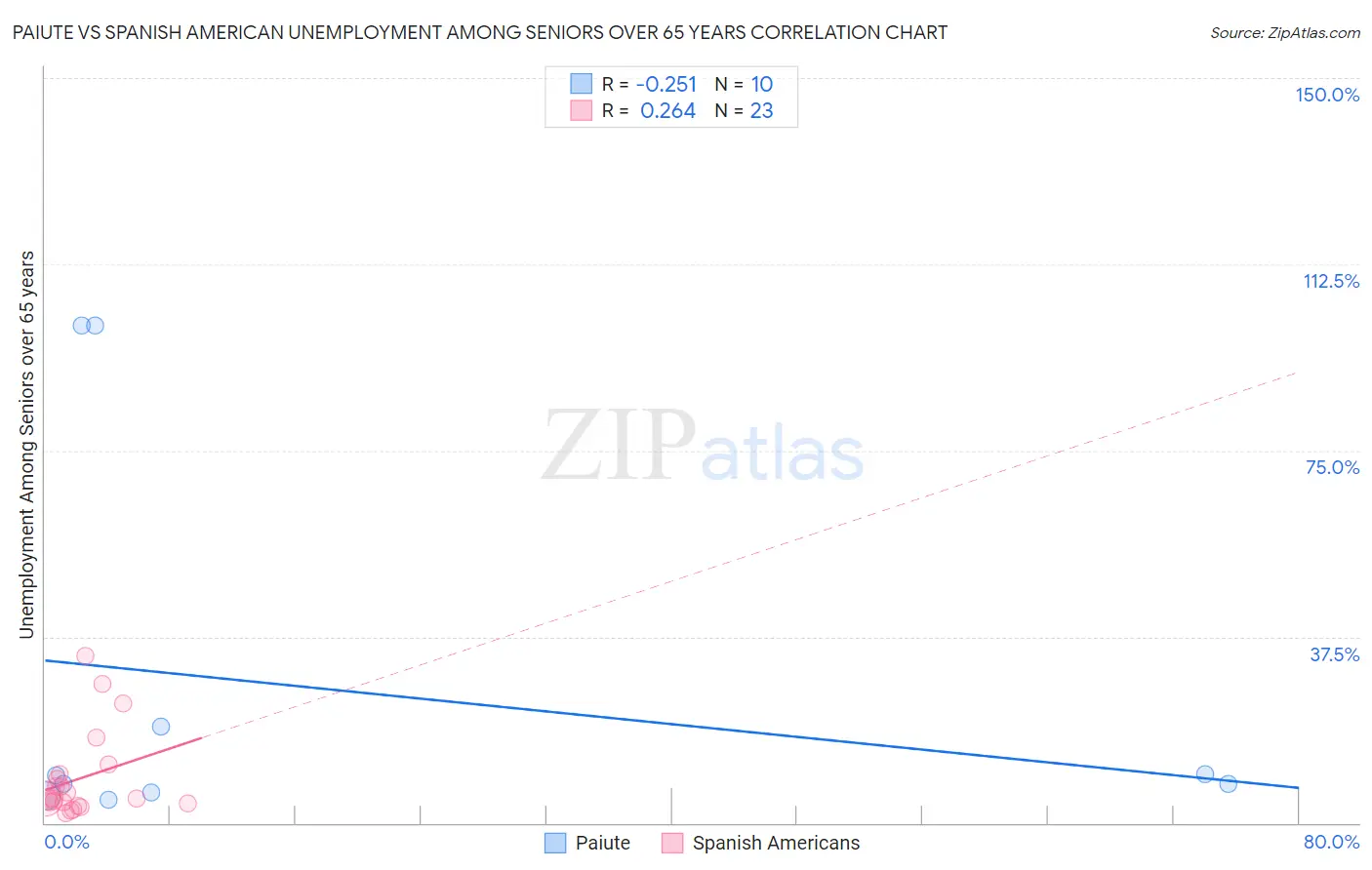 Paiute vs Spanish American Unemployment Among Seniors over 65 years