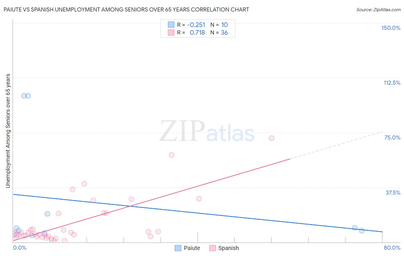 Paiute vs Spanish Unemployment Among Seniors over 65 years