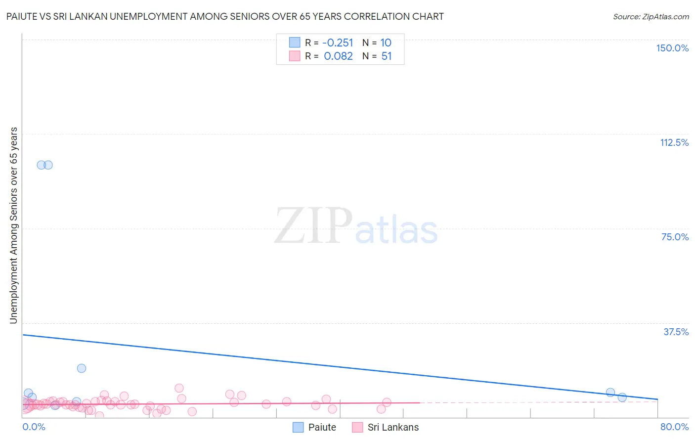 Paiute vs Sri Lankan Unemployment Among Seniors over 65 years