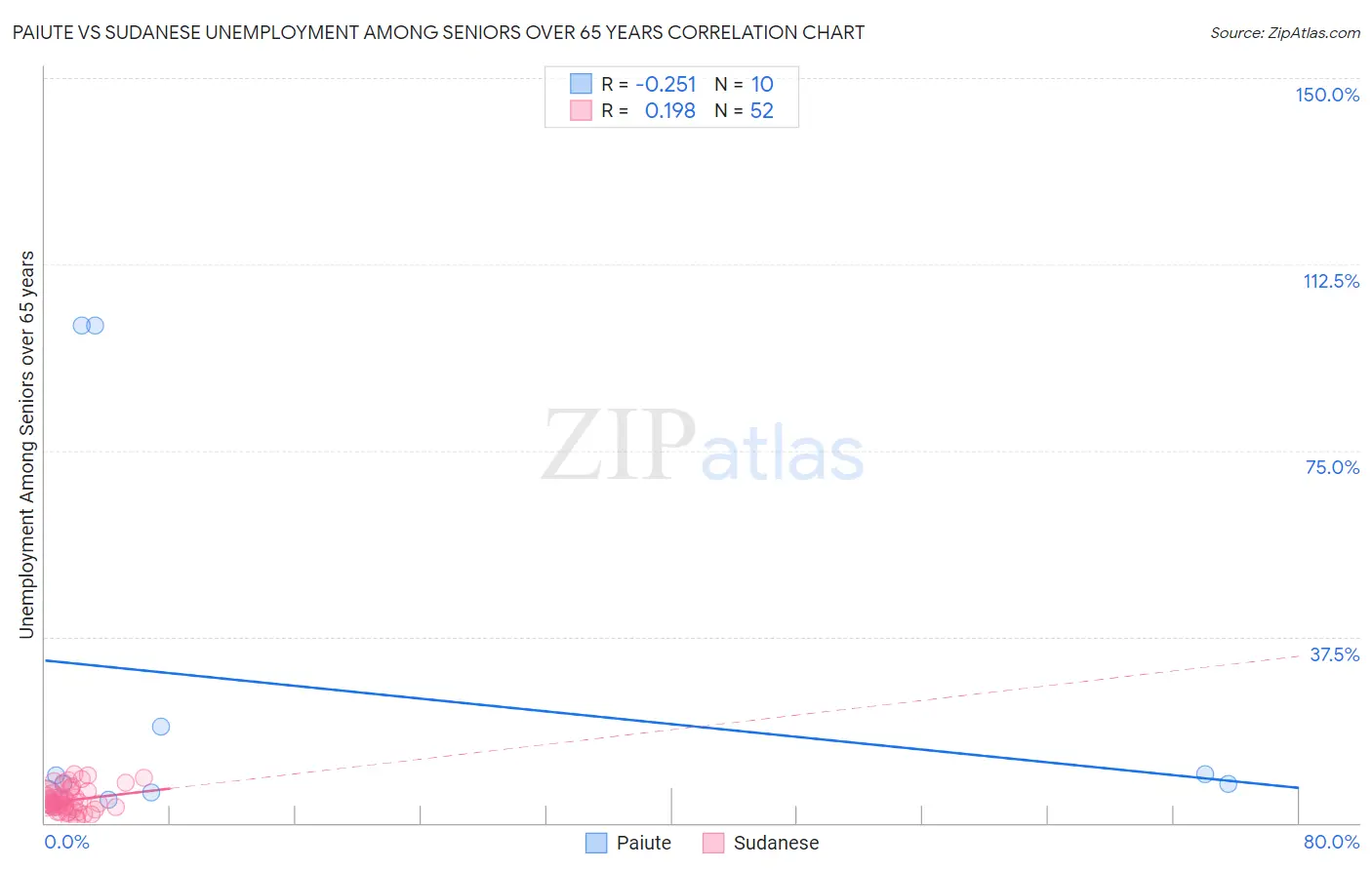 Paiute vs Sudanese Unemployment Among Seniors over 65 years