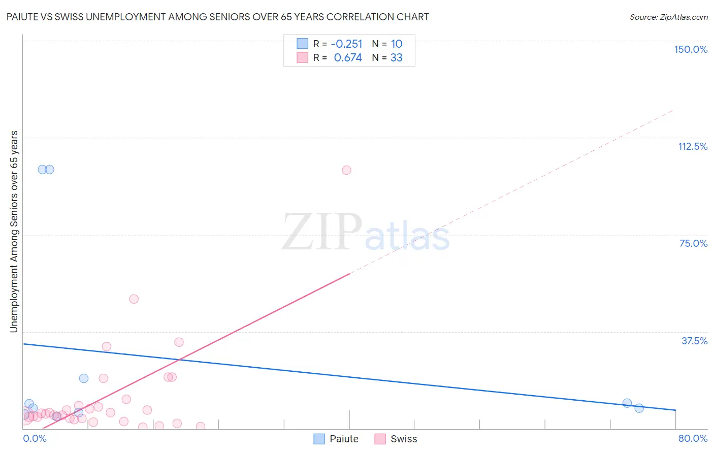 Paiute vs Swiss Unemployment Among Seniors over 65 years