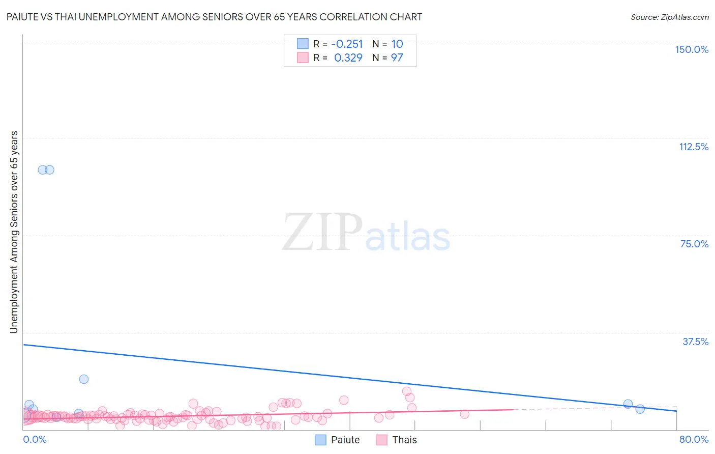 Paiute vs Thai Unemployment Among Seniors over 65 years