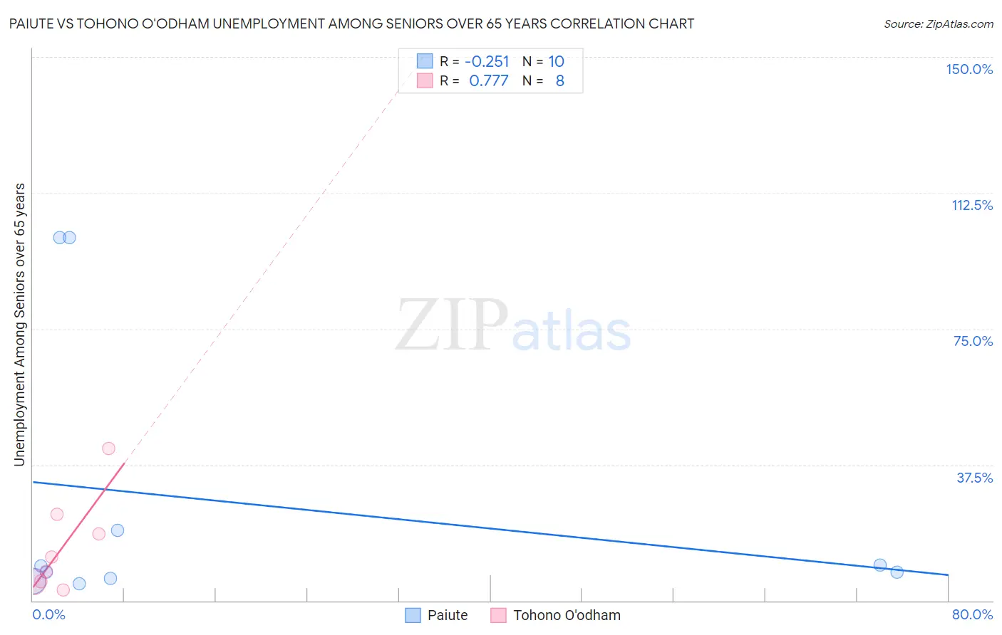 Paiute vs Tohono O'odham Unemployment Among Seniors over 65 years