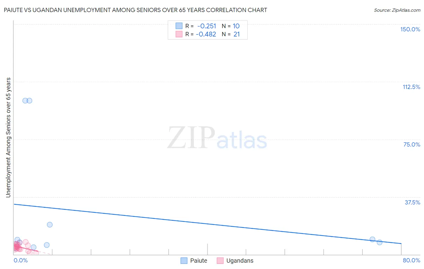 Paiute vs Ugandan Unemployment Among Seniors over 65 years