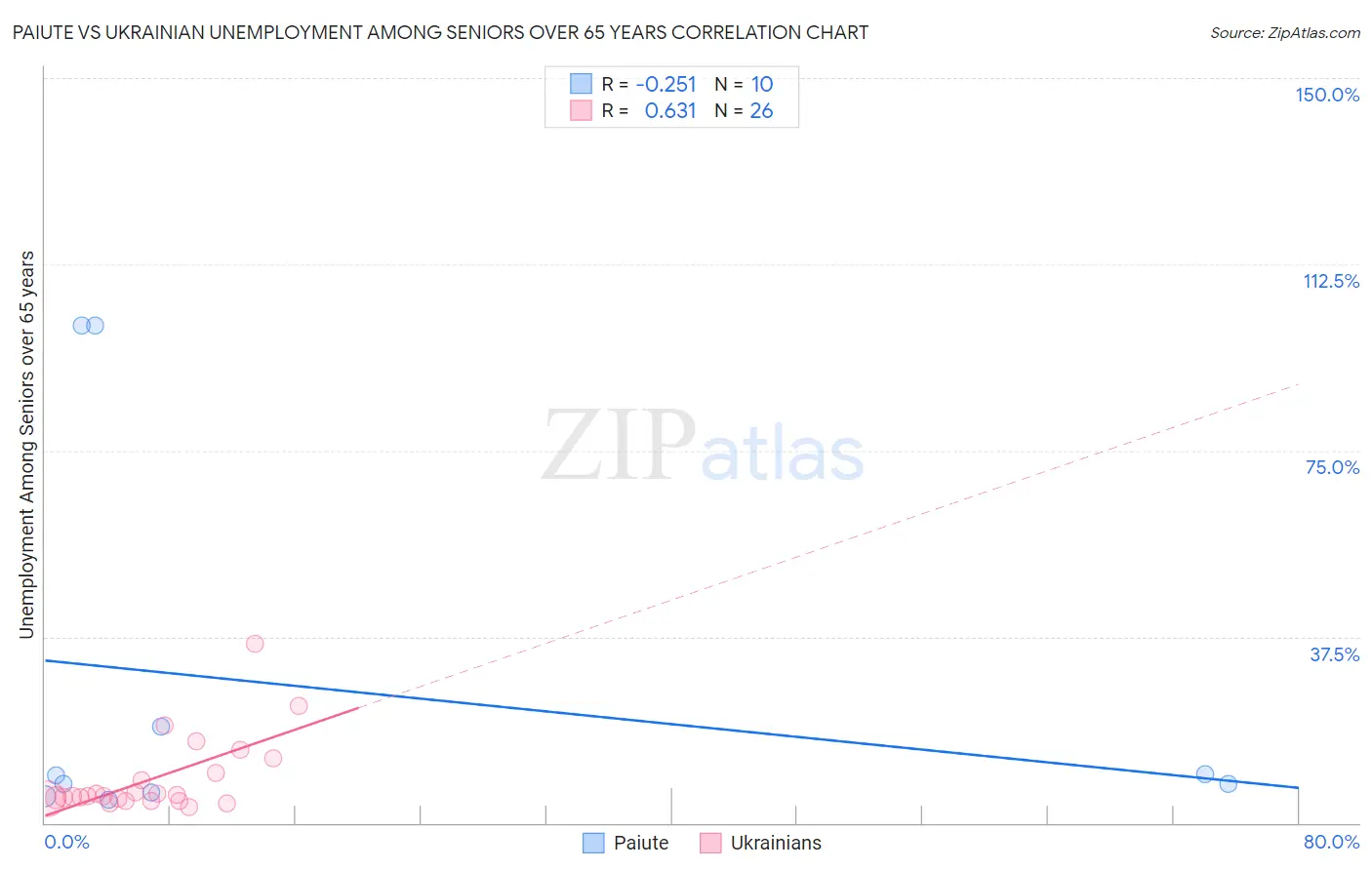 Paiute vs Ukrainian Unemployment Among Seniors over 65 years