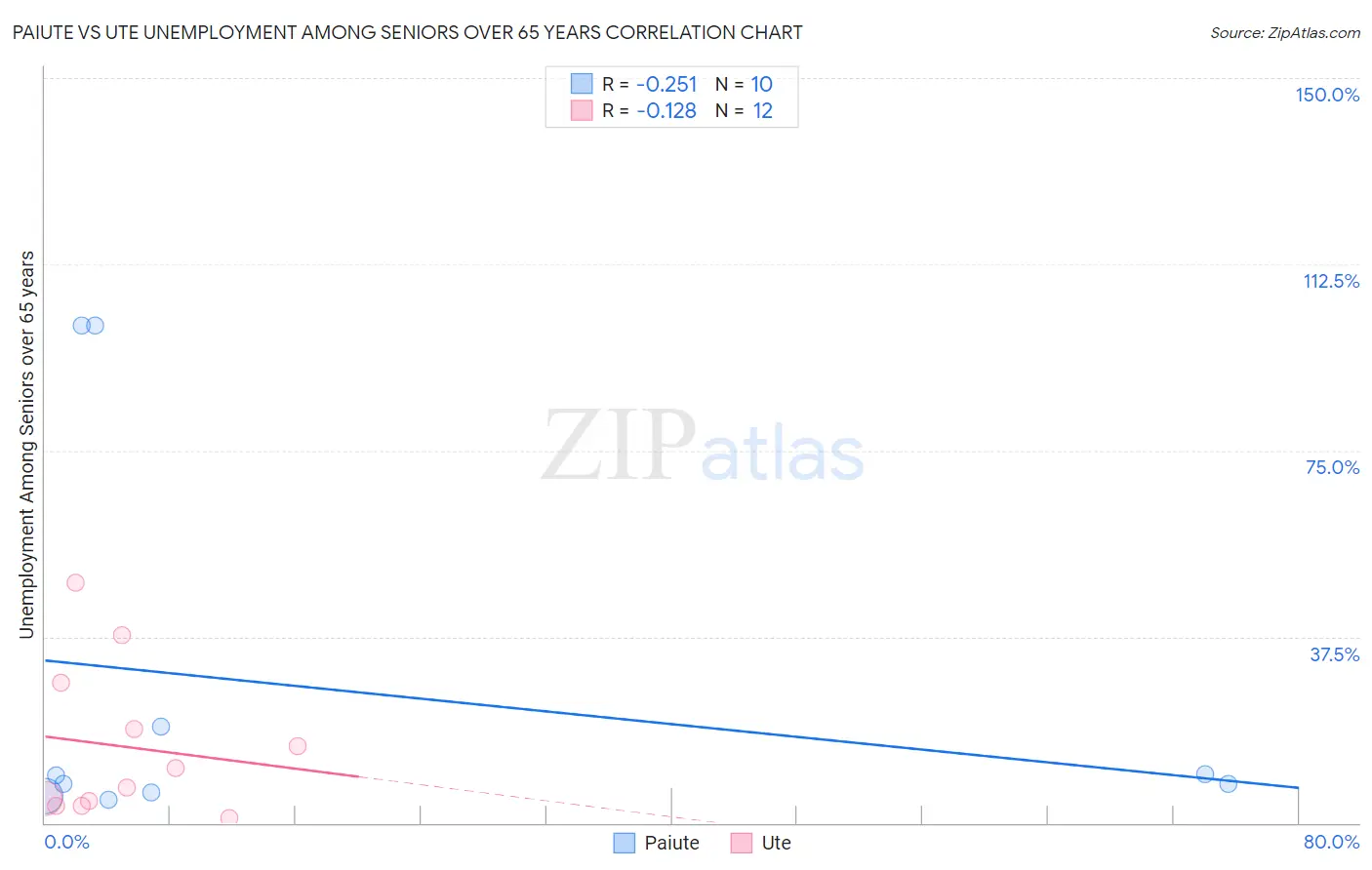 Paiute vs Ute Unemployment Among Seniors over 65 years