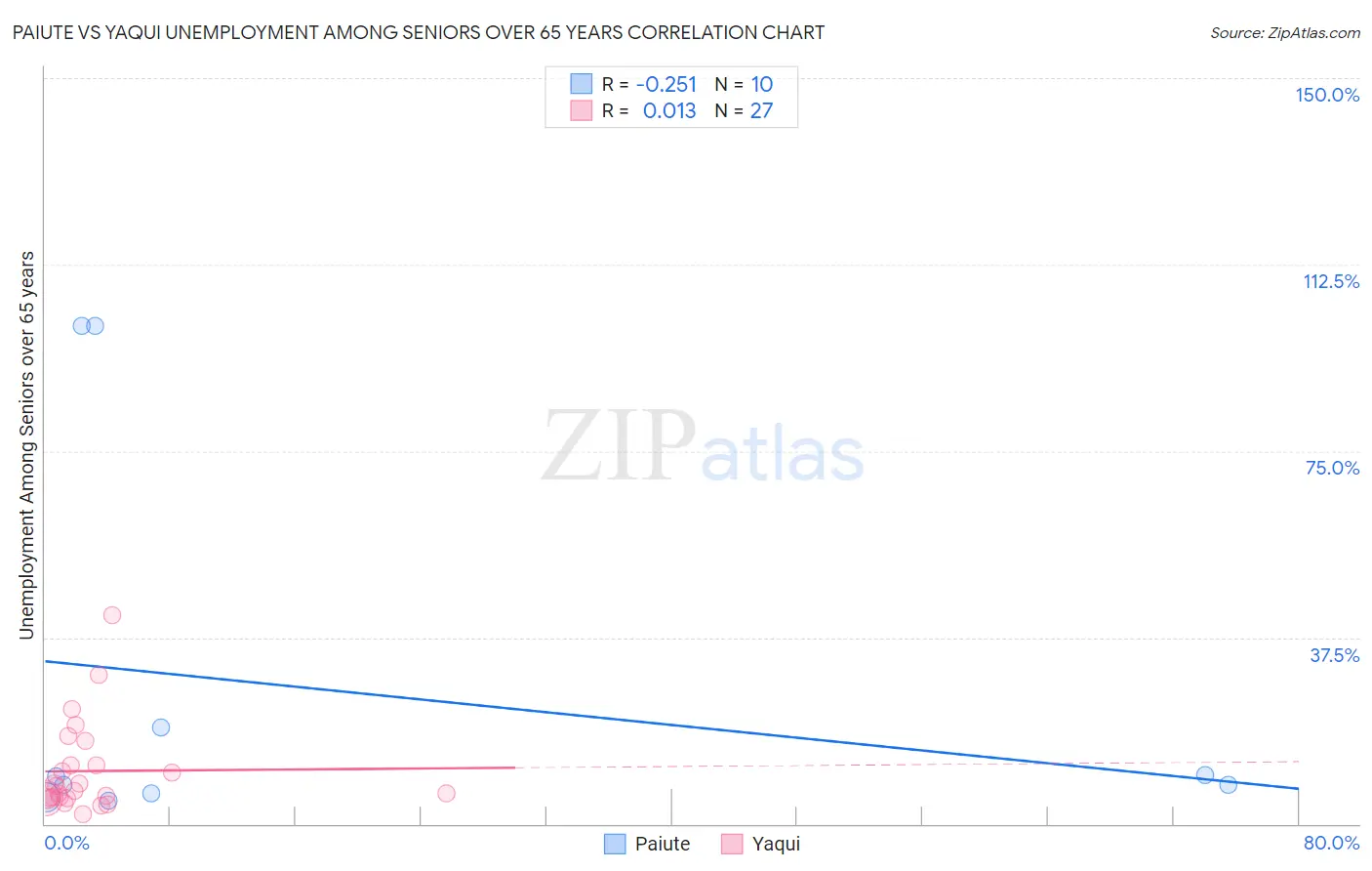 Paiute vs Yaqui Unemployment Among Seniors over 65 years
