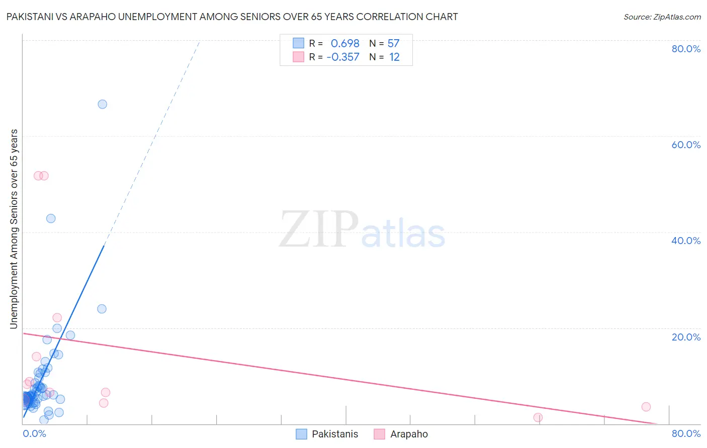 Pakistani vs Arapaho Unemployment Among Seniors over 65 years