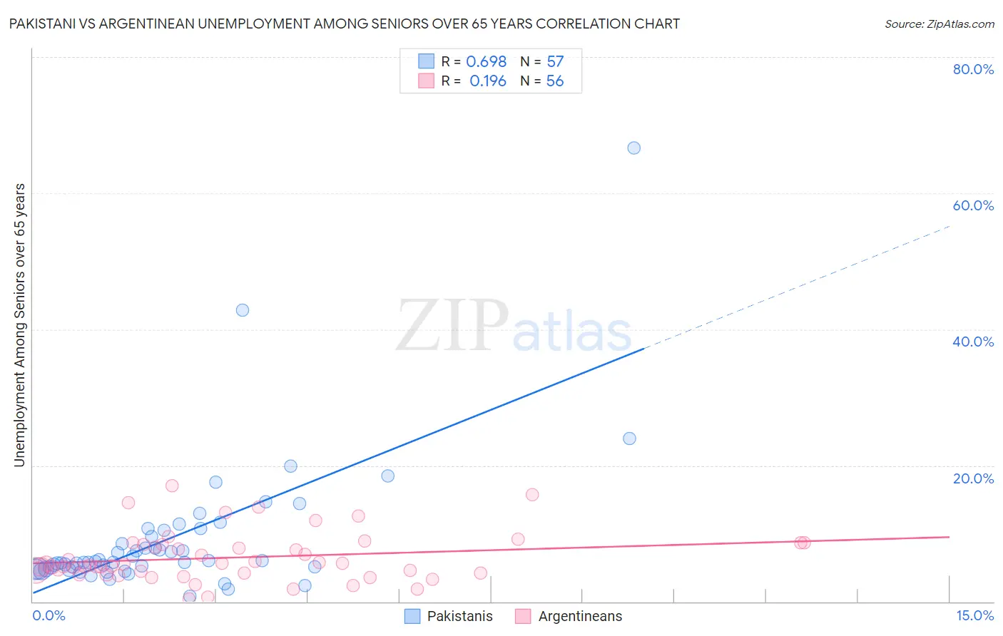 Pakistani vs Argentinean Unemployment Among Seniors over 65 years