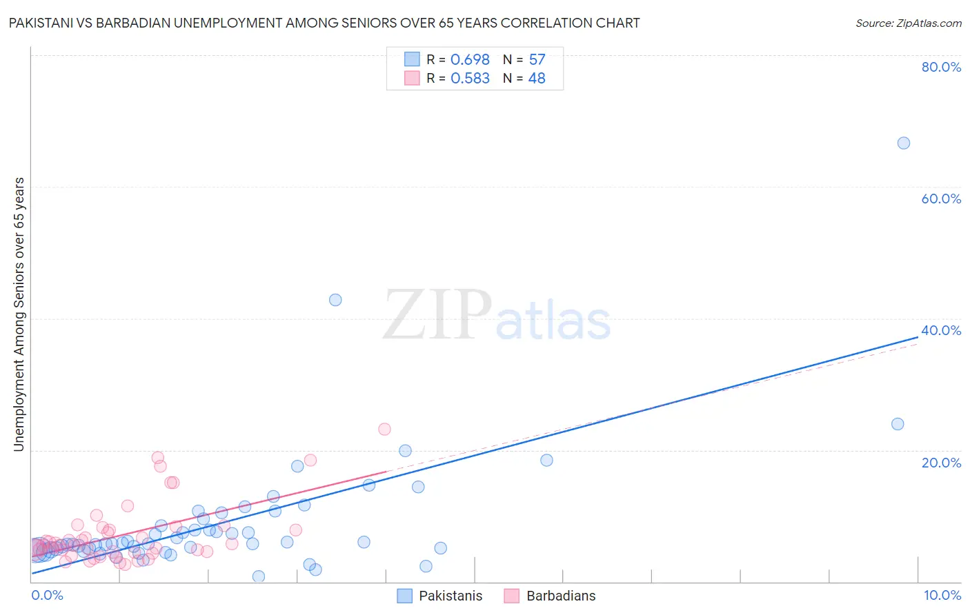 Pakistani vs Barbadian Unemployment Among Seniors over 65 years