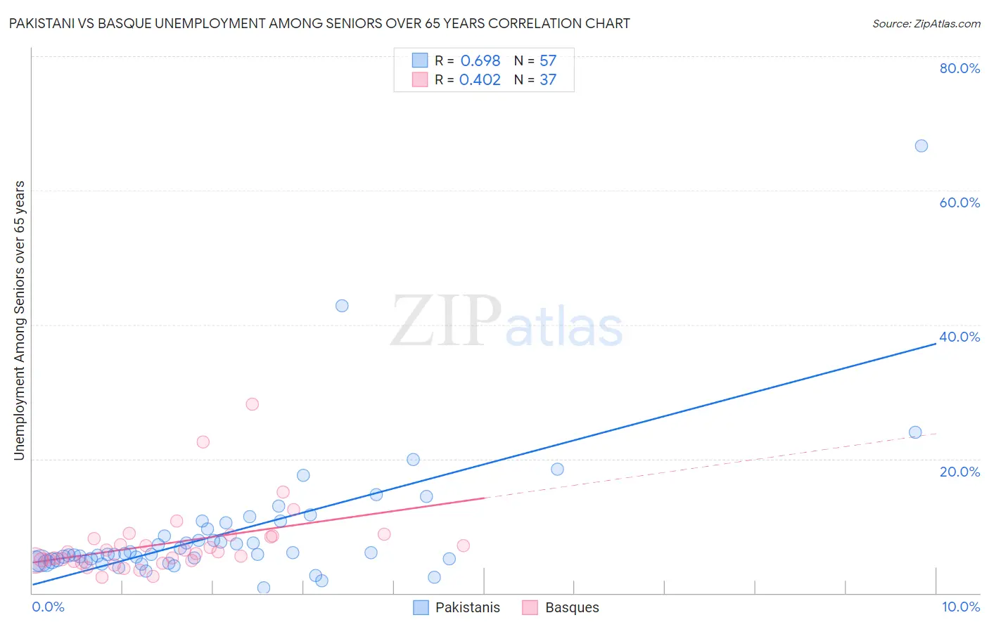 Pakistani vs Basque Unemployment Among Seniors over 65 years