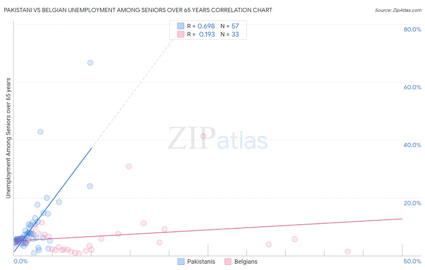 Pakistani vs Belgian Unemployment Among Seniors over 65 years