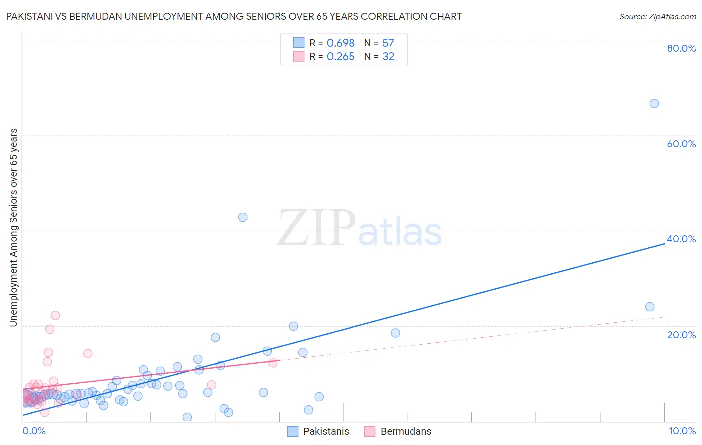 Pakistani vs Bermudan Unemployment Among Seniors over 65 years