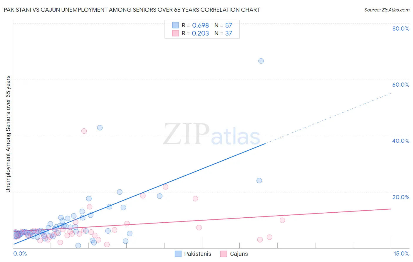 Pakistani vs Cajun Unemployment Among Seniors over 65 years