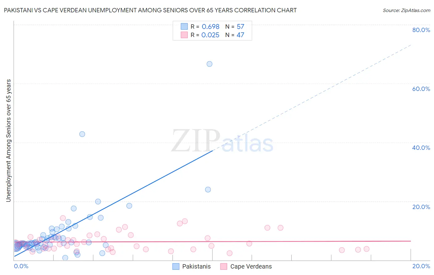 Pakistani vs Cape Verdean Unemployment Among Seniors over 65 years
