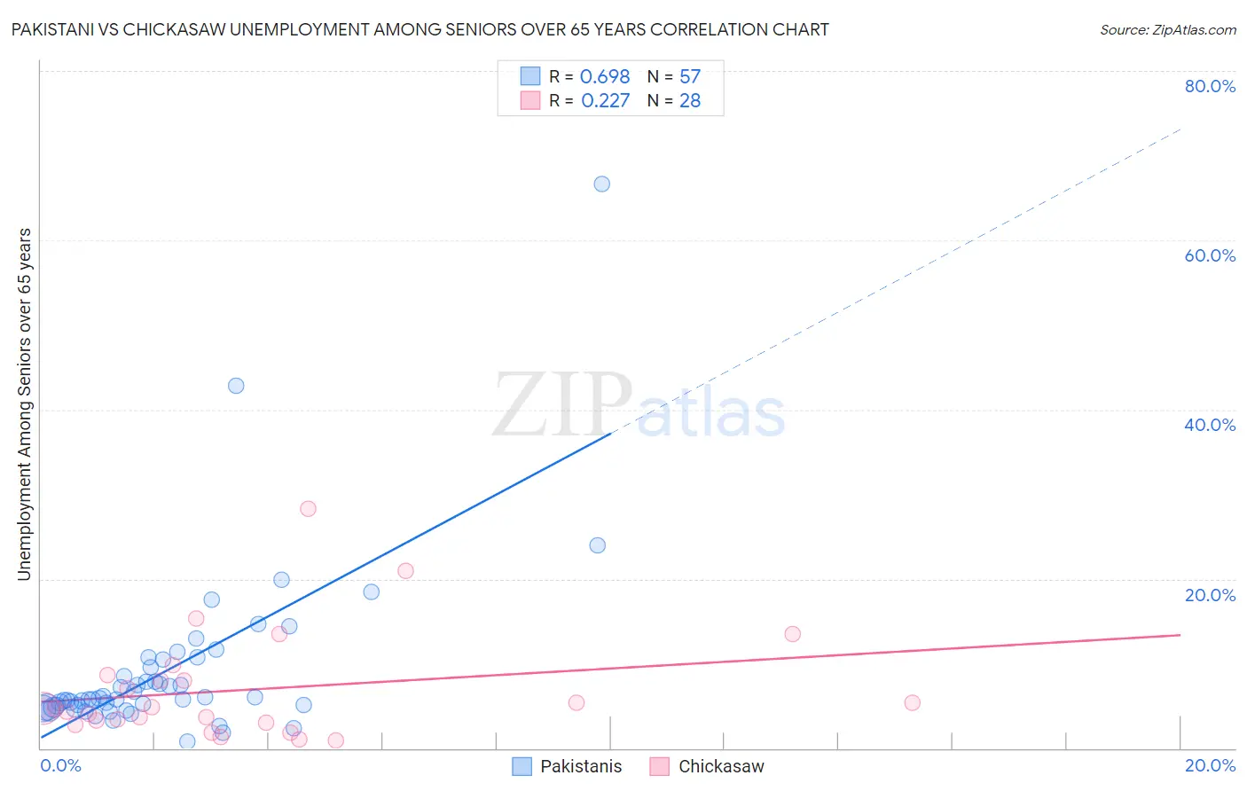 Pakistani vs Chickasaw Unemployment Among Seniors over 65 years