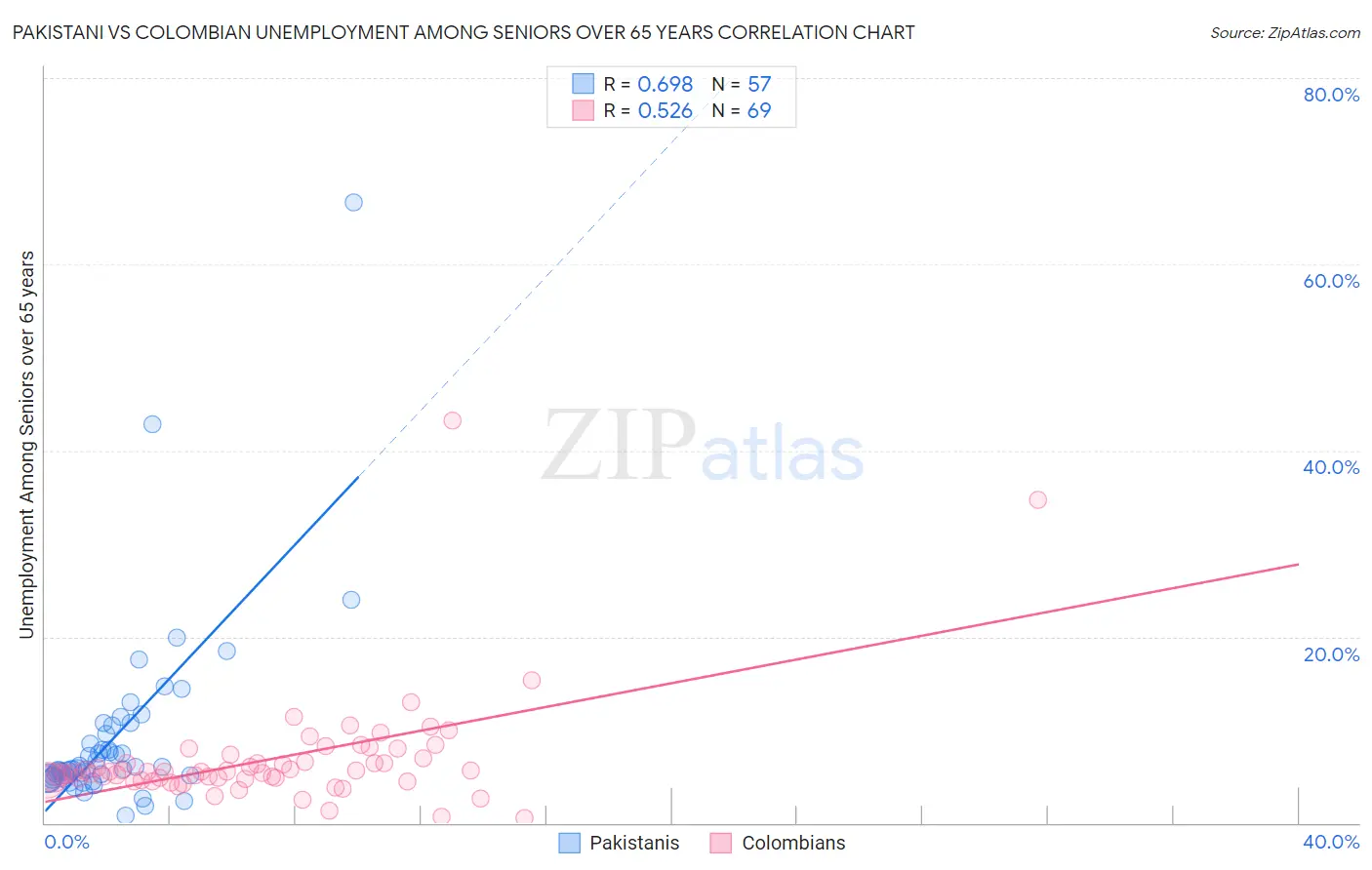 Pakistani vs Colombian Unemployment Among Seniors over 65 years