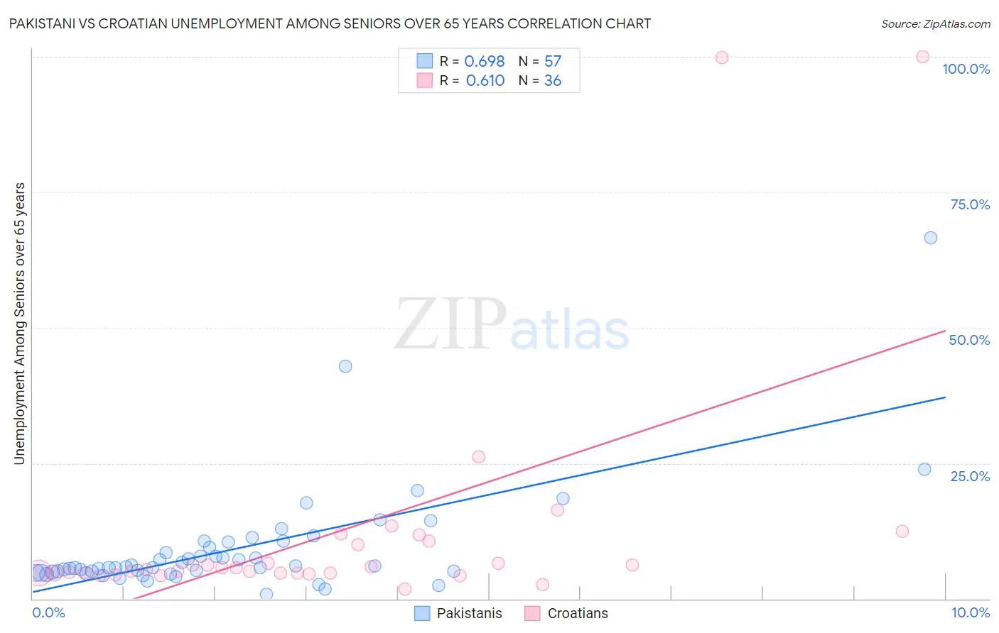 Pakistani vs Croatian Unemployment Among Seniors over 65 years