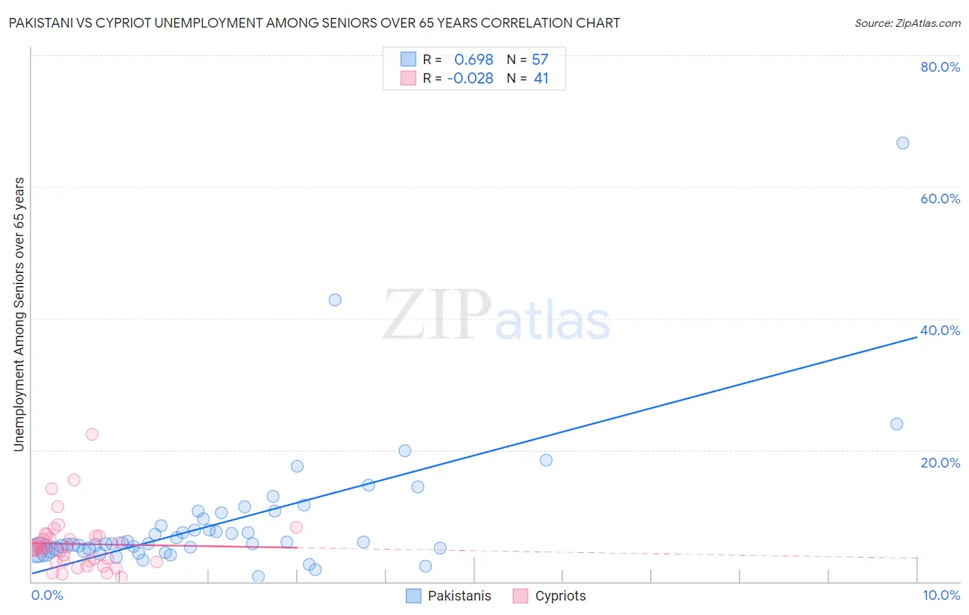Pakistani vs Cypriot Unemployment Among Seniors over 65 years