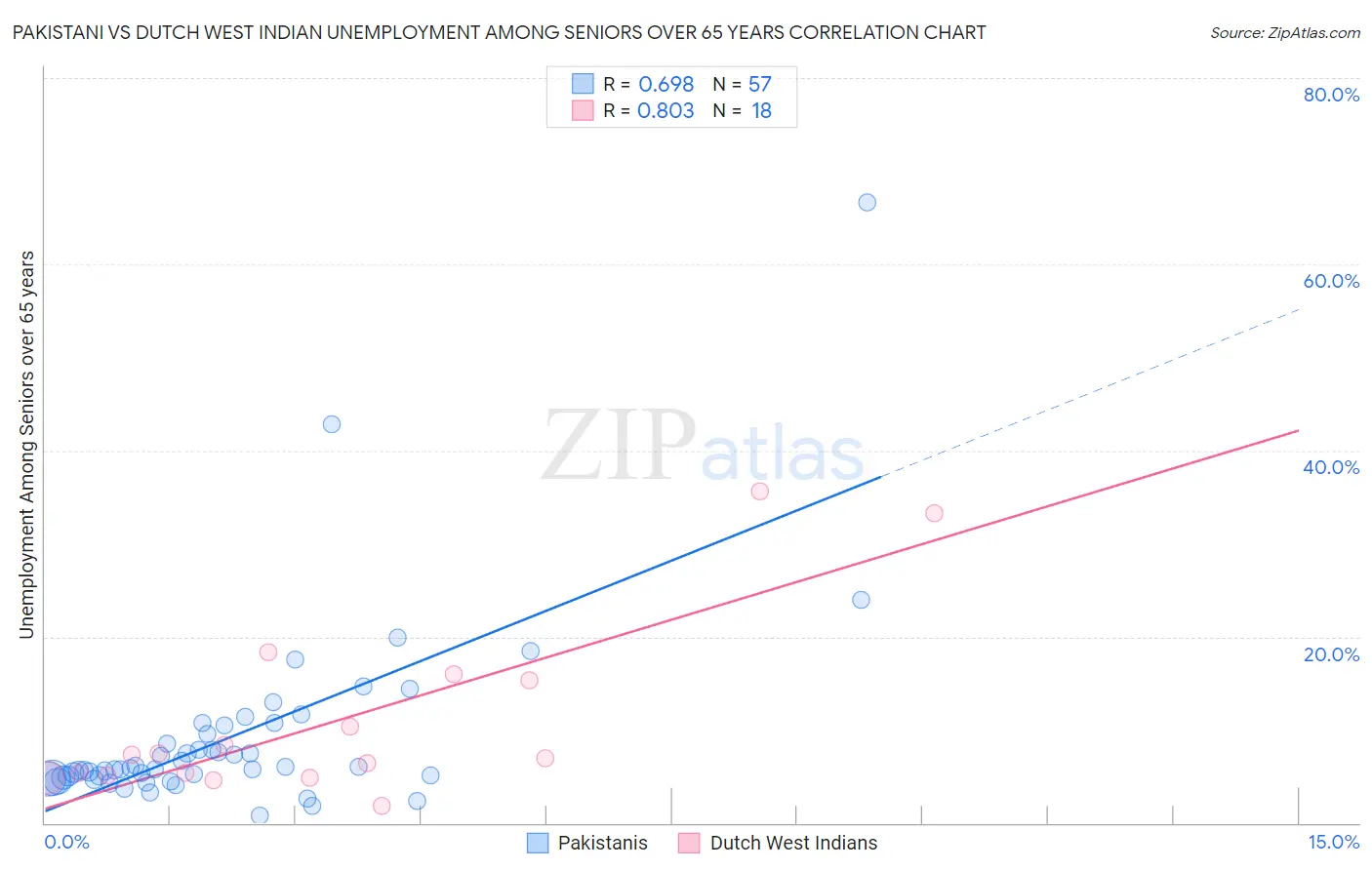 Pakistani vs Dutch West Indian Unemployment Among Seniors over 65 years