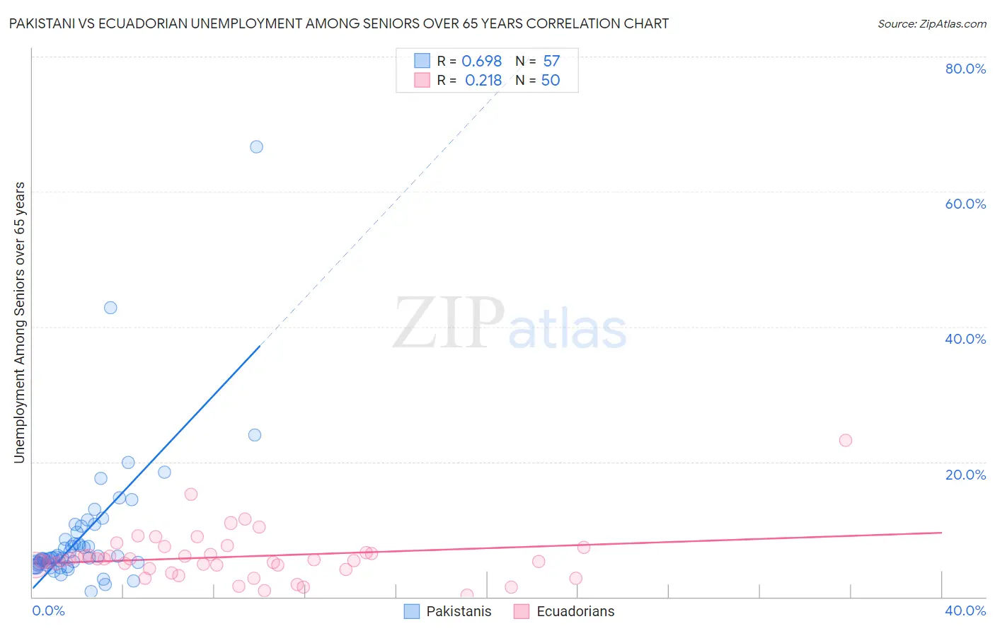 Pakistani vs Ecuadorian Unemployment Among Seniors over 65 years