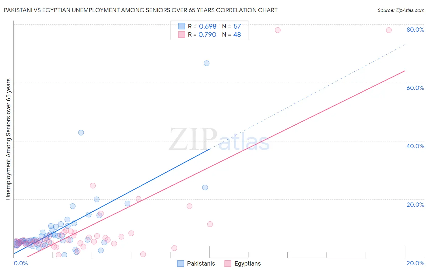 Pakistani vs Egyptian Unemployment Among Seniors over 65 years