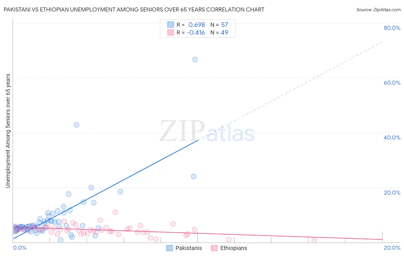 Pakistani vs Ethiopian Unemployment Among Seniors over 65 years