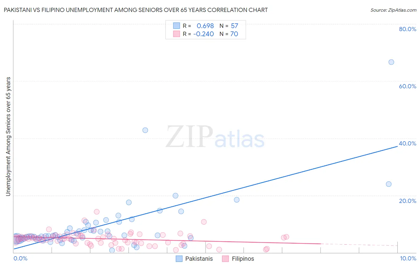 Pakistani vs Filipino Unemployment Among Seniors over 65 years