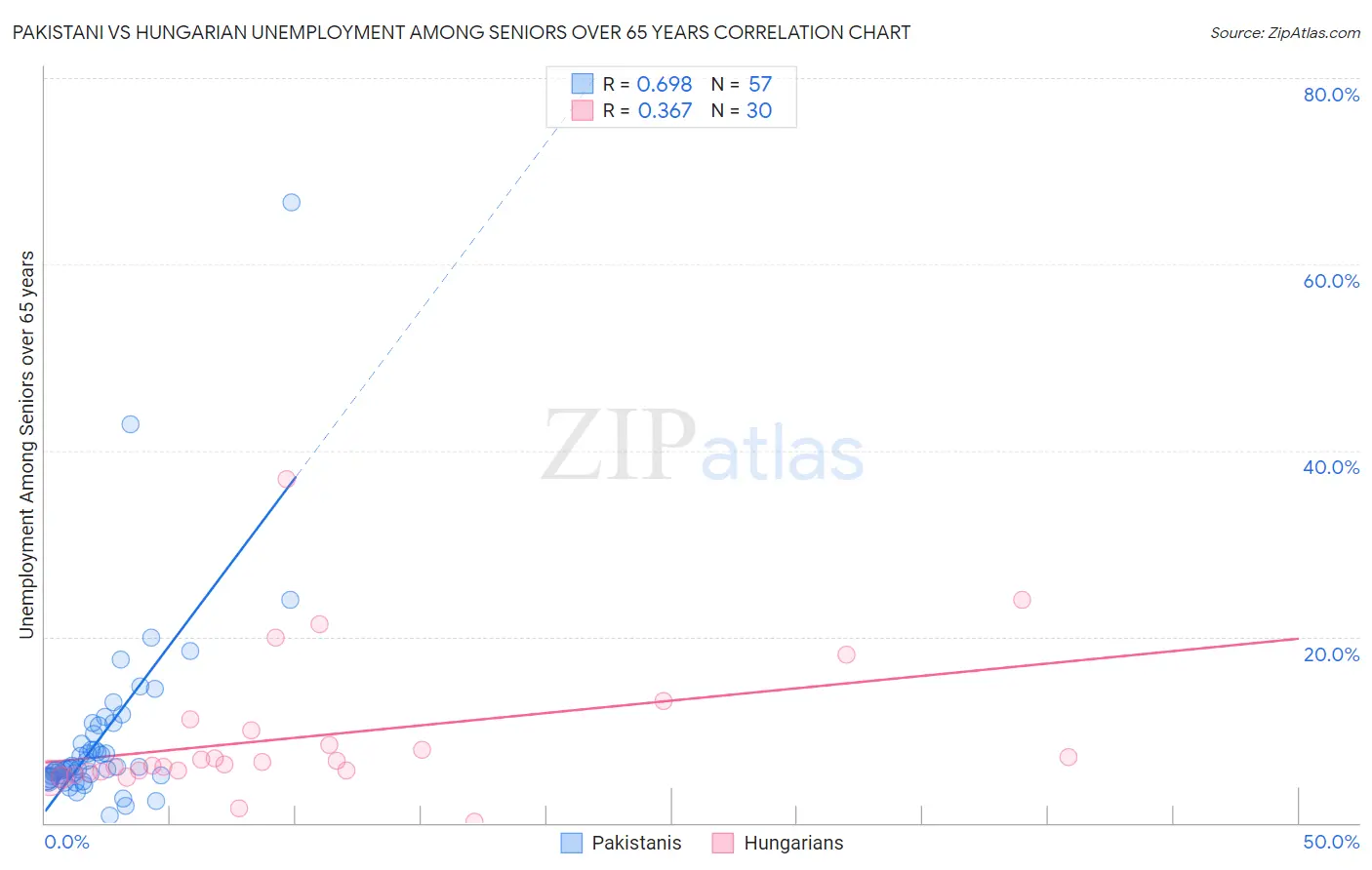 Pakistani vs Hungarian Unemployment Among Seniors over 65 years