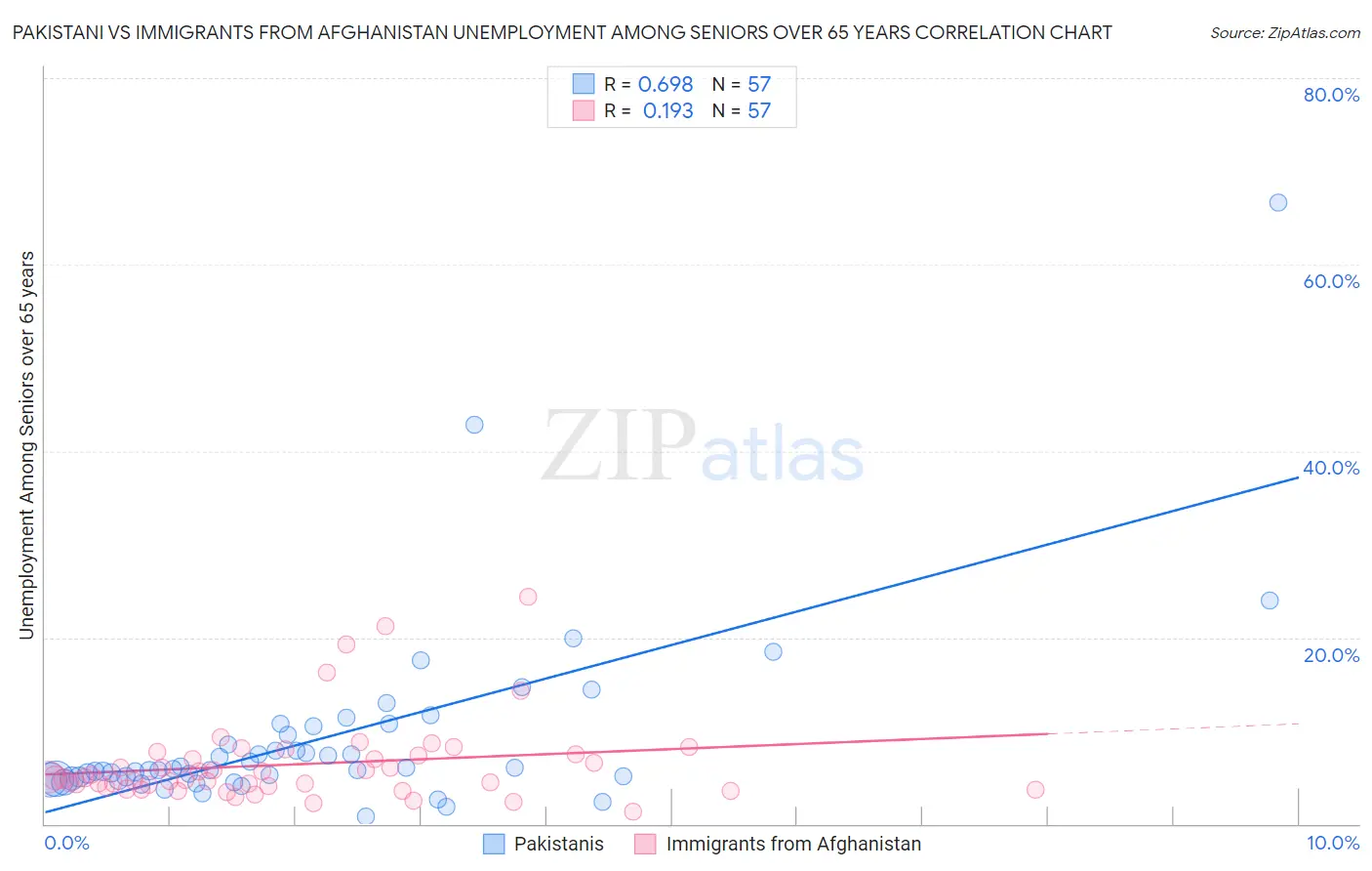 Pakistani vs Immigrants from Afghanistan Unemployment Among Seniors over 65 years