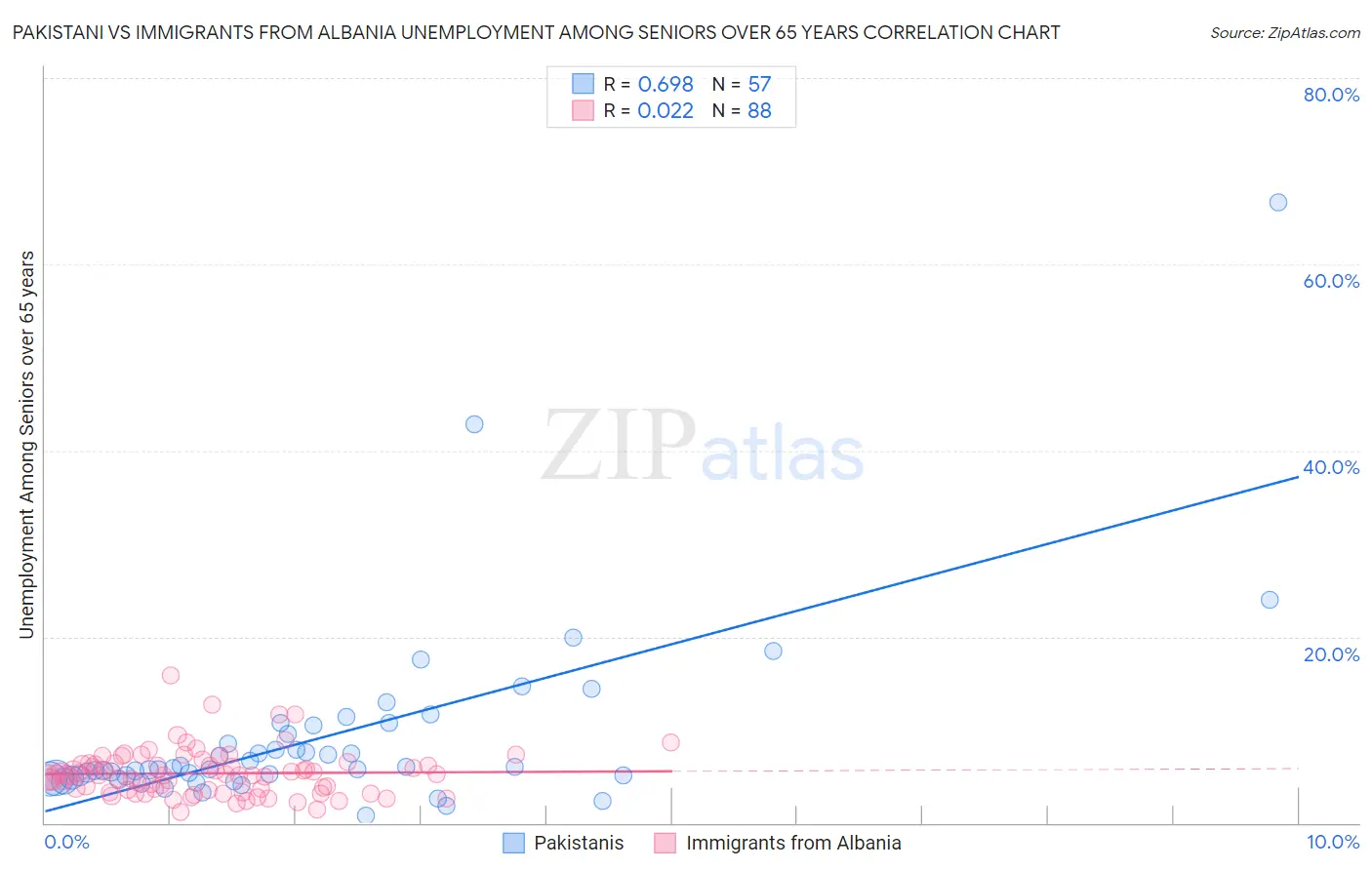 Pakistani vs Immigrants from Albania Unemployment Among Seniors over 65 years
