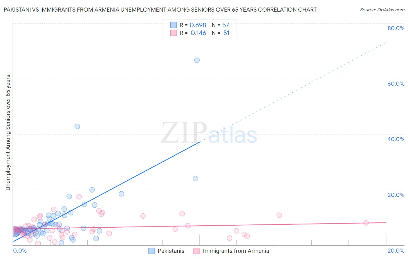 Pakistani vs Immigrants from Armenia Unemployment Among Seniors over 65 years