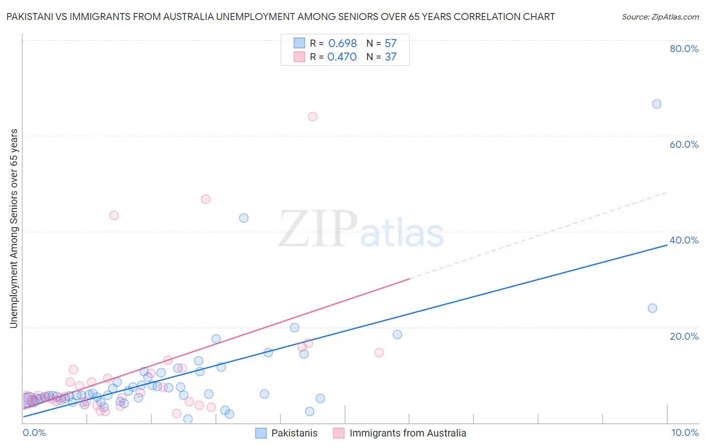 Pakistani vs Immigrants from Australia Unemployment Among Seniors over 65 years