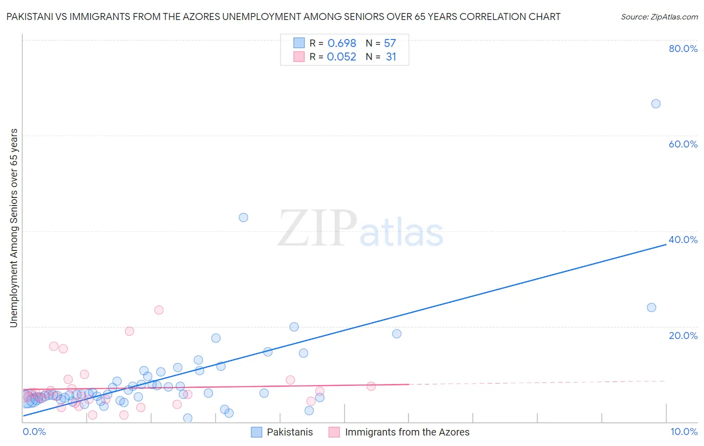 Pakistani vs Immigrants from the Azores Unemployment Among Seniors over 65 years