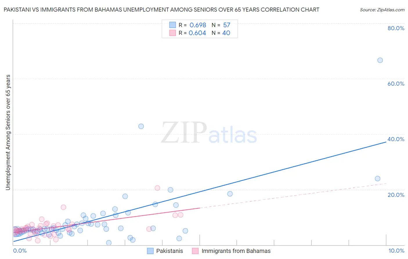 Pakistani vs Immigrants from Bahamas Unemployment Among Seniors over 65 years