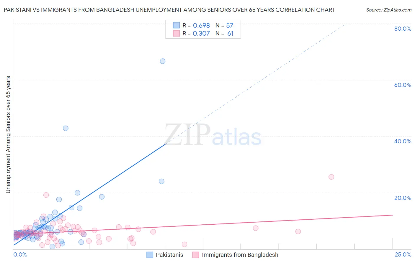 Pakistani vs Immigrants from Bangladesh Unemployment Among Seniors over 65 years