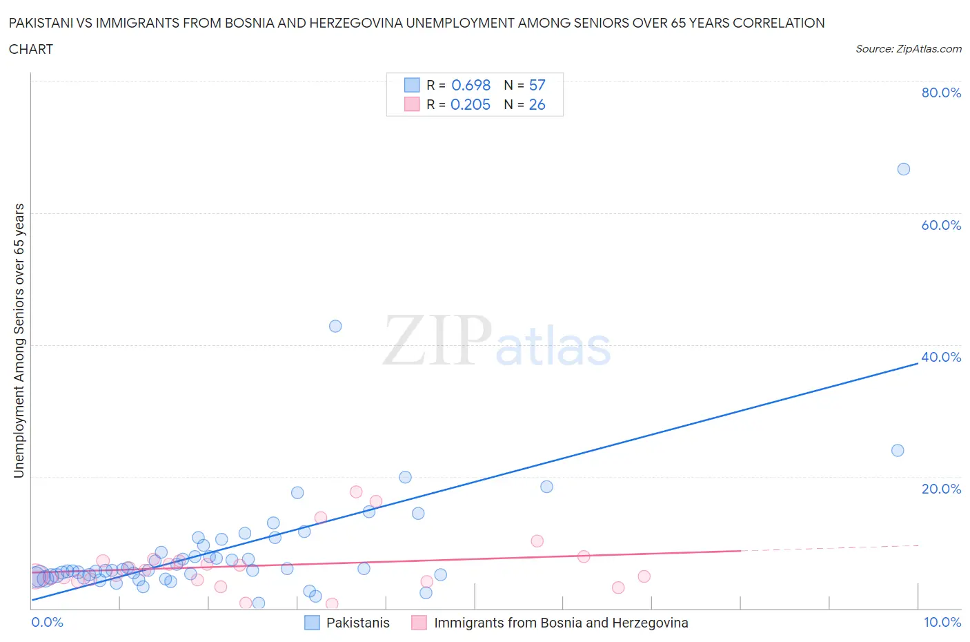 Pakistani vs Immigrants from Bosnia and Herzegovina Unemployment Among Seniors over 65 years