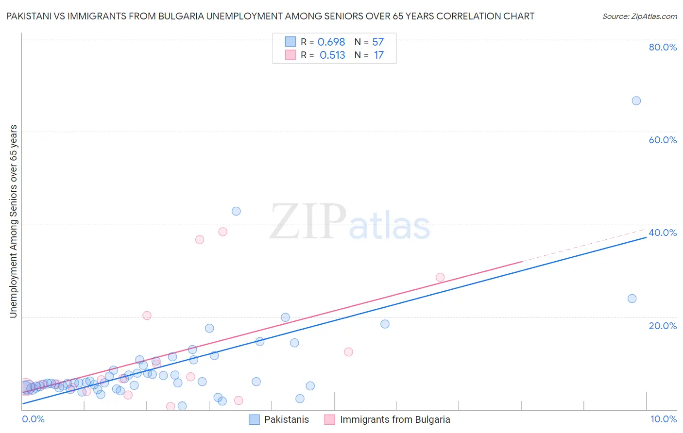 Pakistani vs Immigrants from Bulgaria Unemployment Among Seniors over 65 years