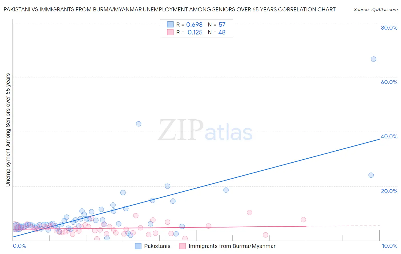 Pakistani vs Immigrants from Burma/Myanmar Unemployment Among Seniors over 65 years