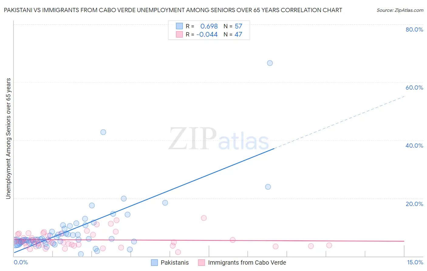 Pakistani vs Immigrants from Cabo Verde Unemployment Among Seniors over 65 years