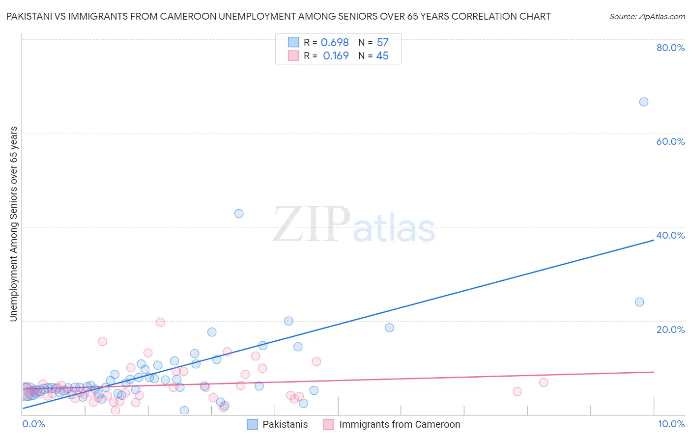 Pakistani vs Immigrants from Cameroon Unemployment Among Seniors over 65 years