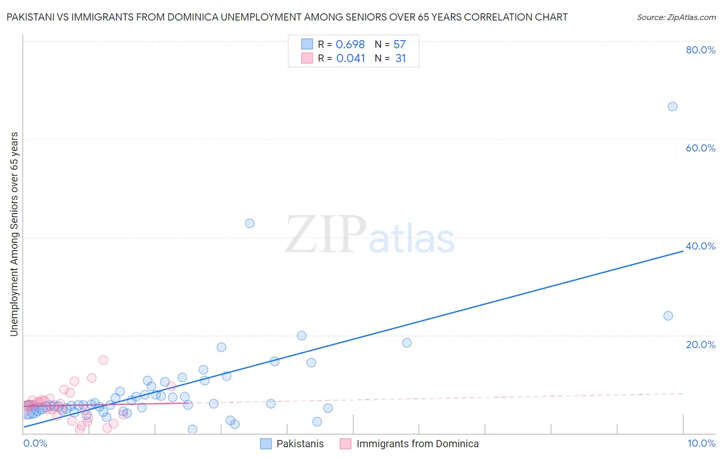 Pakistani vs Immigrants from Dominica Unemployment Among Seniors over 65 years
