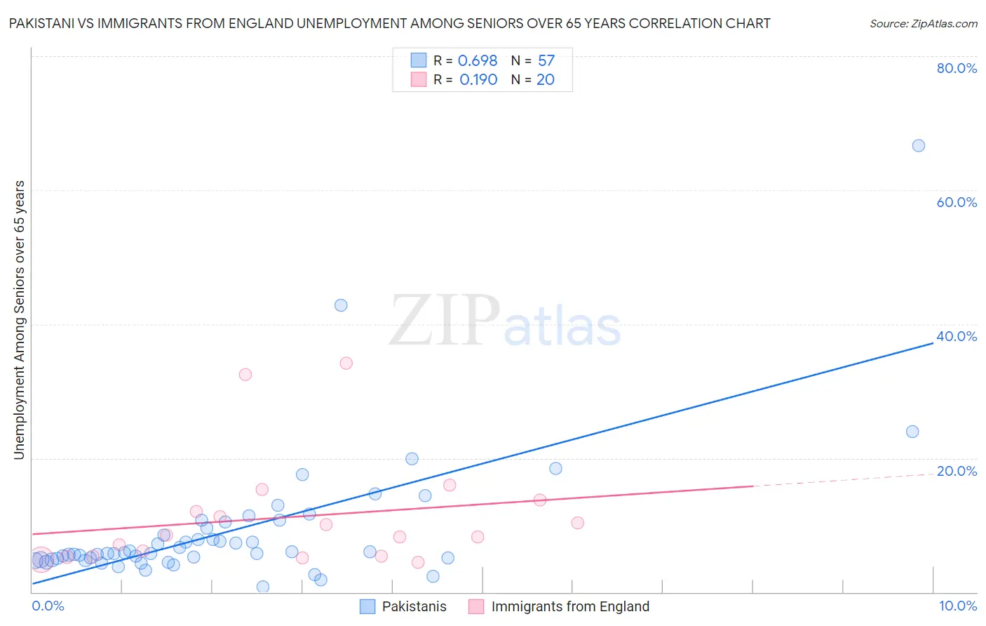 Pakistani vs Immigrants from England Unemployment Among Seniors over 65 years