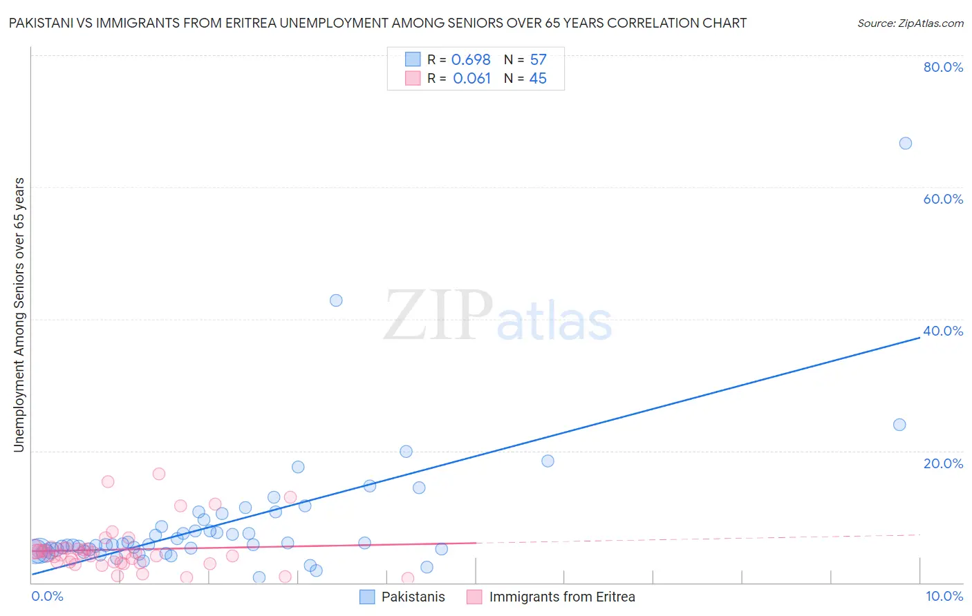 Pakistani vs Immigrants from Eritrea Unemployment Among Seniors over 65 years